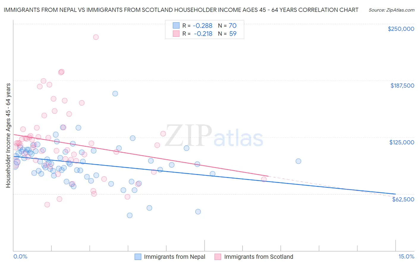 Immigrants from Nepal vs Immigrants from Scotland Householder Income Ages 45 - 64 years