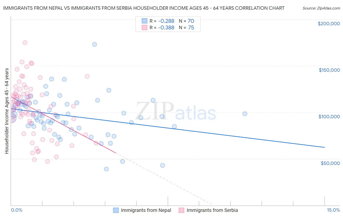 Immigrants from Nepal vs Immigrants from Serbia Householder Income Ages 45 - 64 years