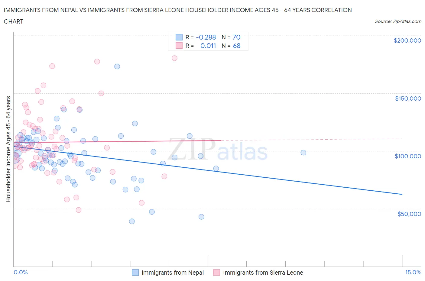 Immigrants from Nepal vs Immigrants from Sierra Leone Householder Income Ages 45 - 64 years