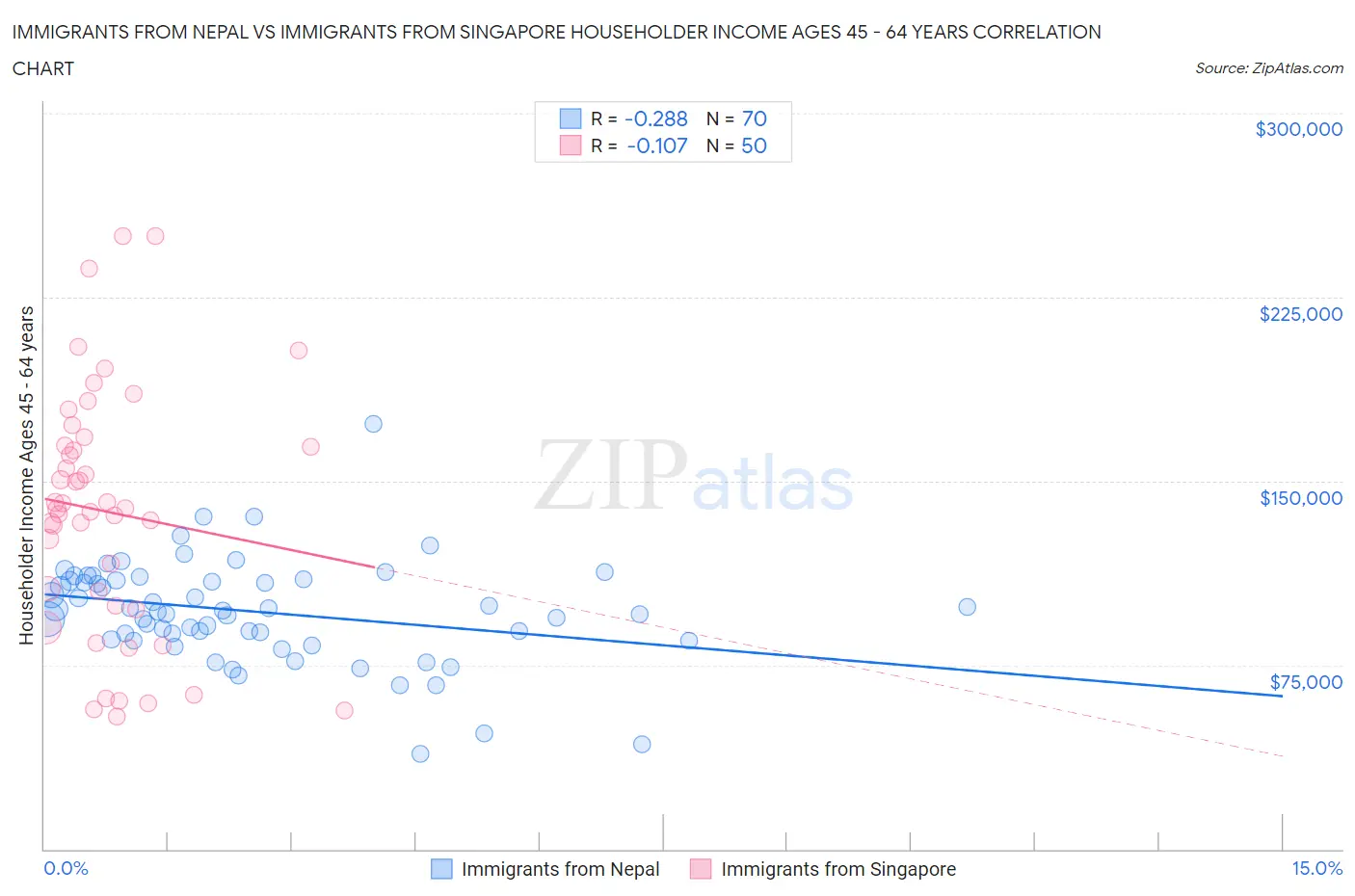 Immigrants from Nepal vs Immigrants from Singapore Householder Income Ages 45 - 64 years