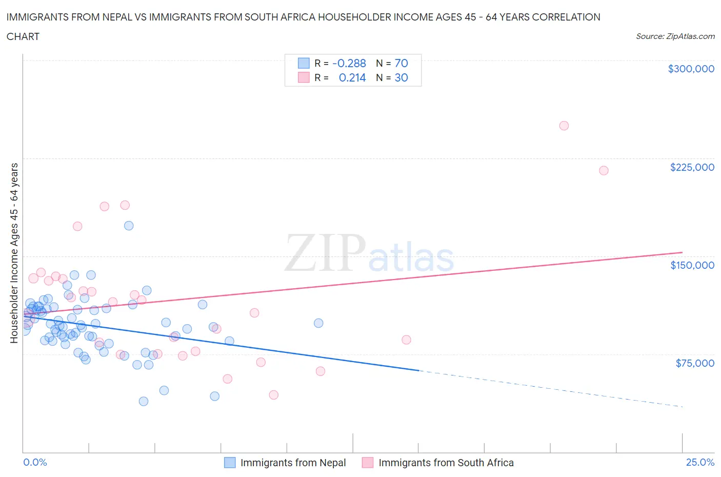 Immigrants from Nepal vs Immigrants from South Africa Householder Income Ages 45 - 64 years