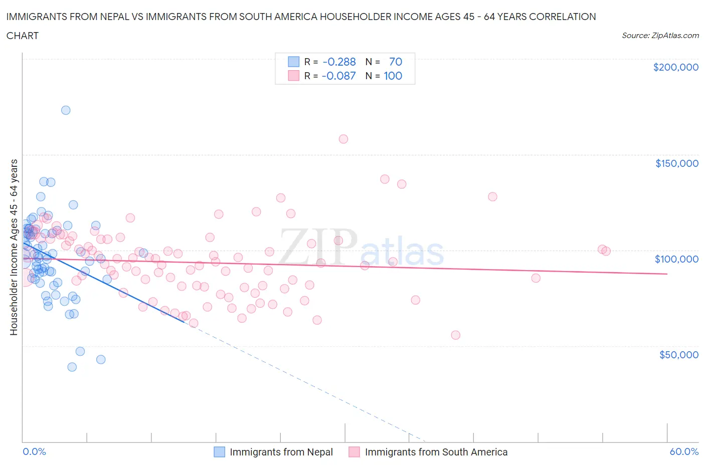 Immigrants from Nepal vs Immigrants from South America Householder Income Ages 45 - 64 years