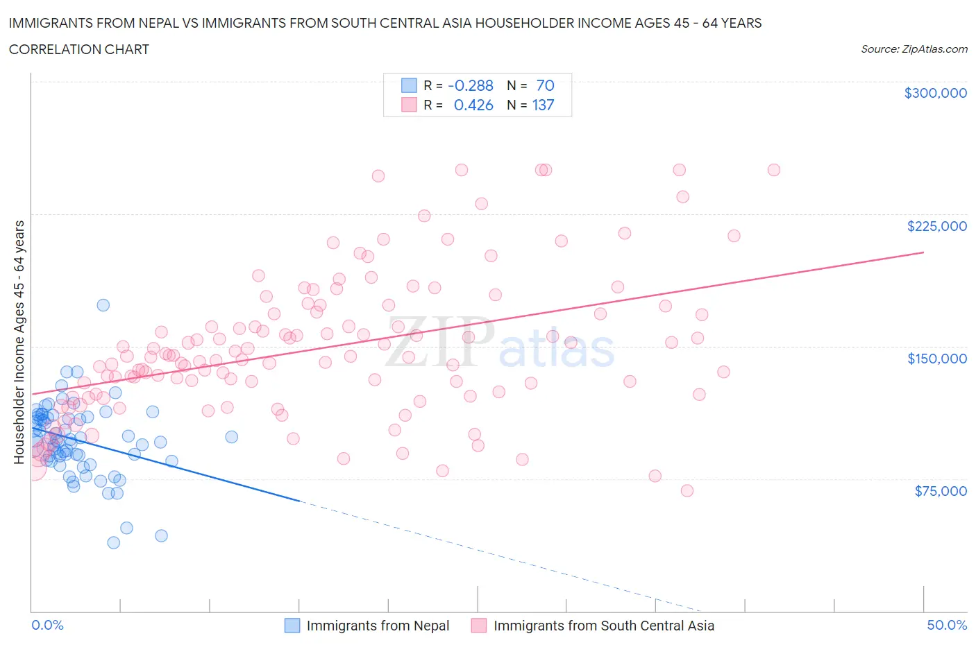 Immigrants from Nepal vs Immigrants from South Central Asia Householder Income Ages 45 - 64 years