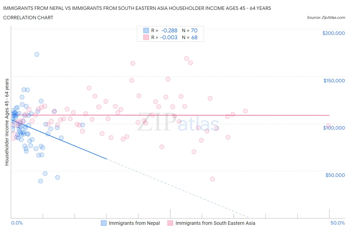 Immigrants from Nepal vs Immigrants from South Eastern Asia Householder Income Ages 45 - 64 years