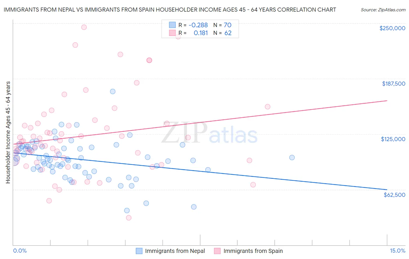 Immigrants from Nepal vs Immigrants from Spain Householder Income Ages 45 - 64 years