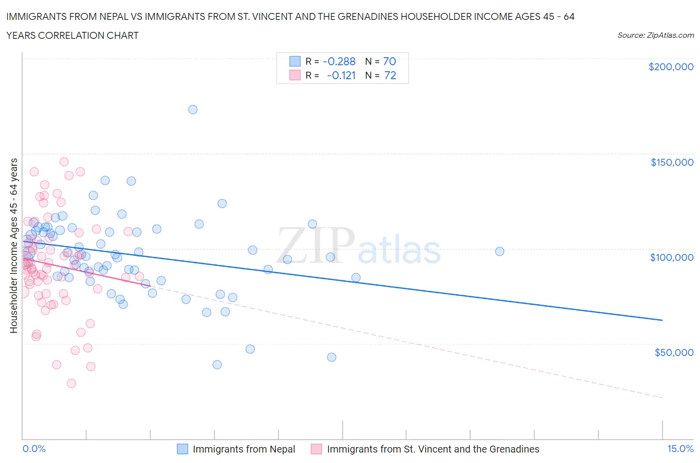 Immigrants from Nepal vs Immigrants from St. Vincent and the Grenadines Householder Income Ages 45 - 64 years