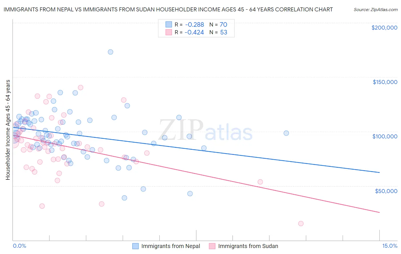 Immigrants from Nepal vs Immigrants from Sudan Householder Income Ages 45 - 64 years
