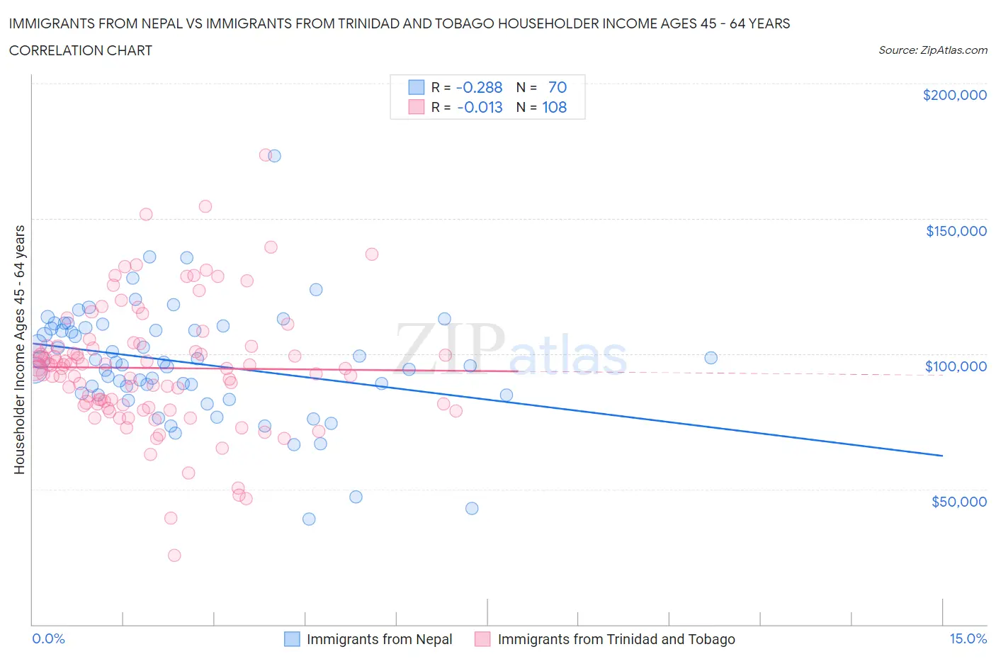Immigrants from Nepal vs Immigrants from Trinidad and Tobago Householder Income Ages 45 - 64 years