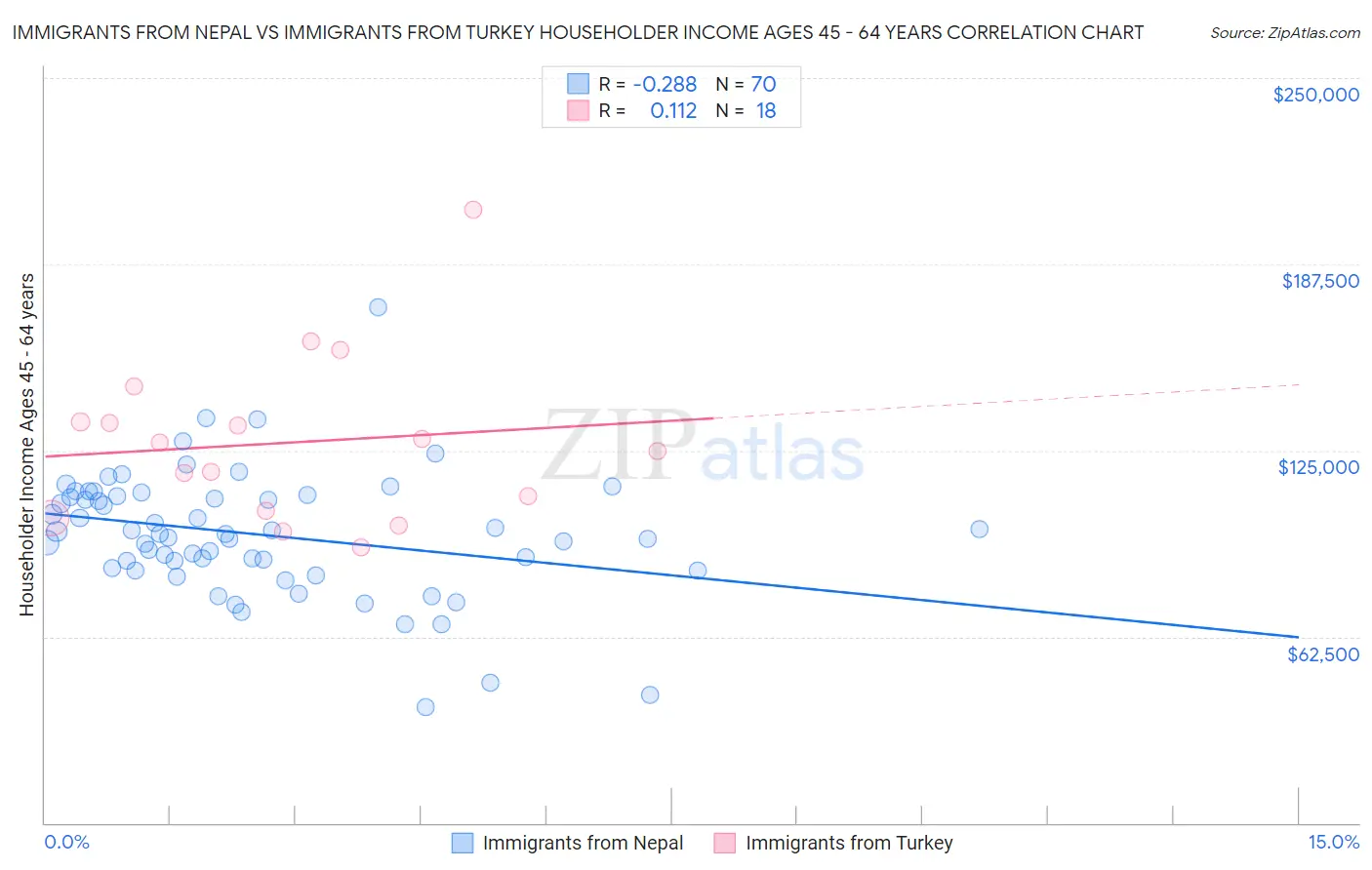 Immigrants from Nepal vs Immigrants from Turkey Householder Income Ages 45 - 64 years