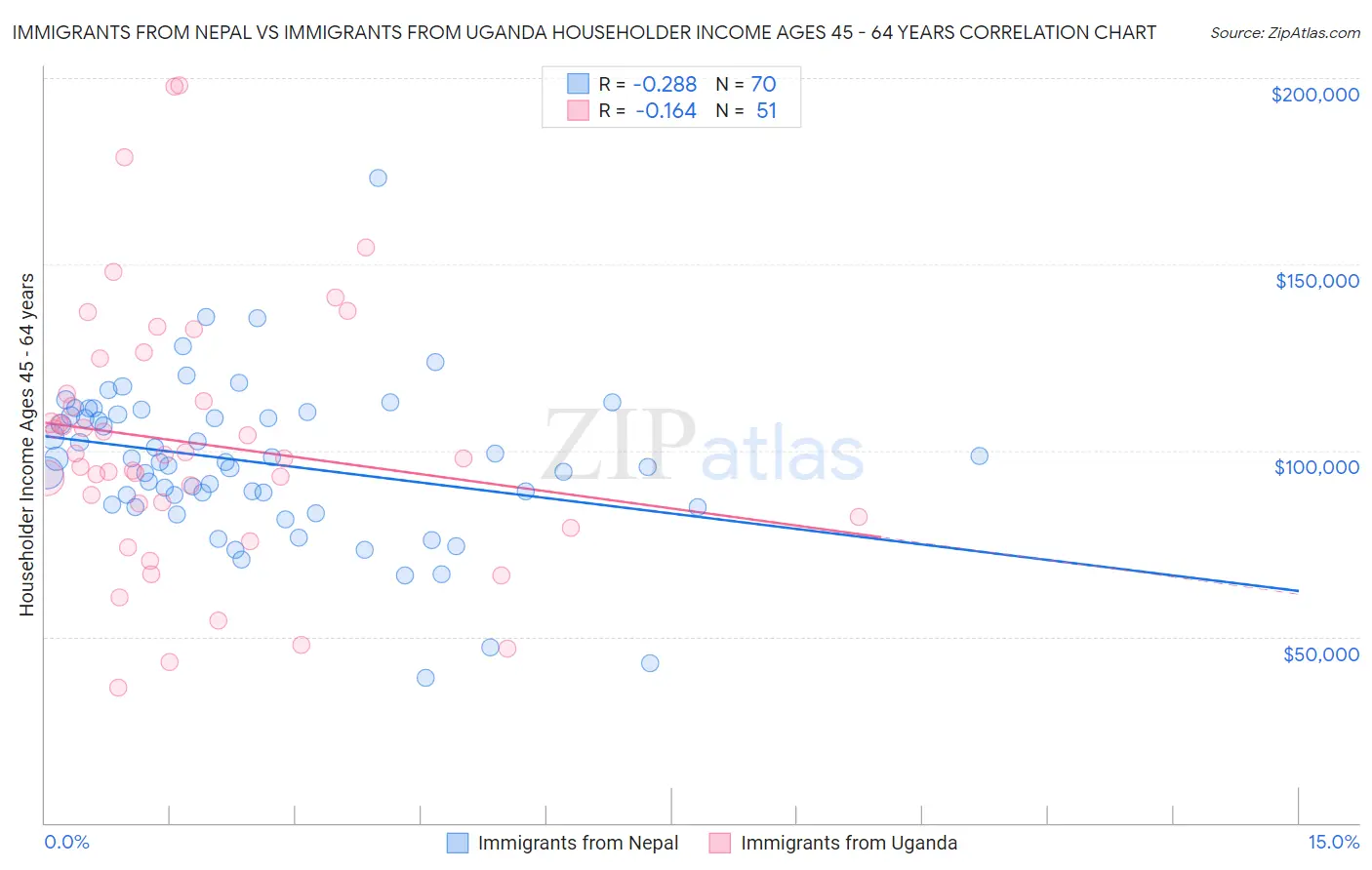 Immigrants from Nepal vs Immigrants from Uganda Householder Income Ages 45 - 64 years