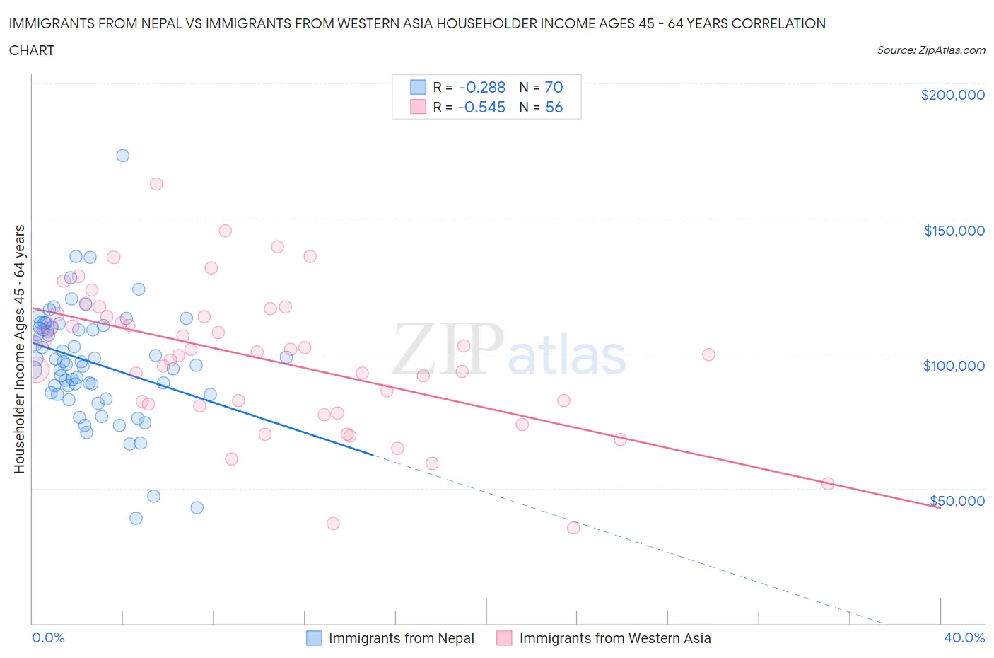 Immigrants from Nepal vs Immigrants from Western Asia Householder Income Ages 45 - 64 years