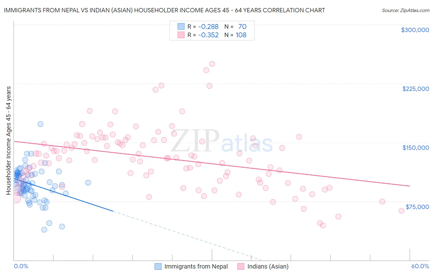 Immigrants from Nepal vs Indian (Asian) Householder Income Ages 45 - 64 years