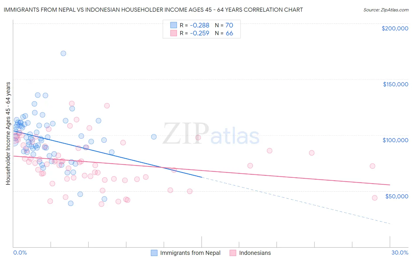 Immigrants from Nepal vs Indonesian Householder Income Ages 45 - 64 years