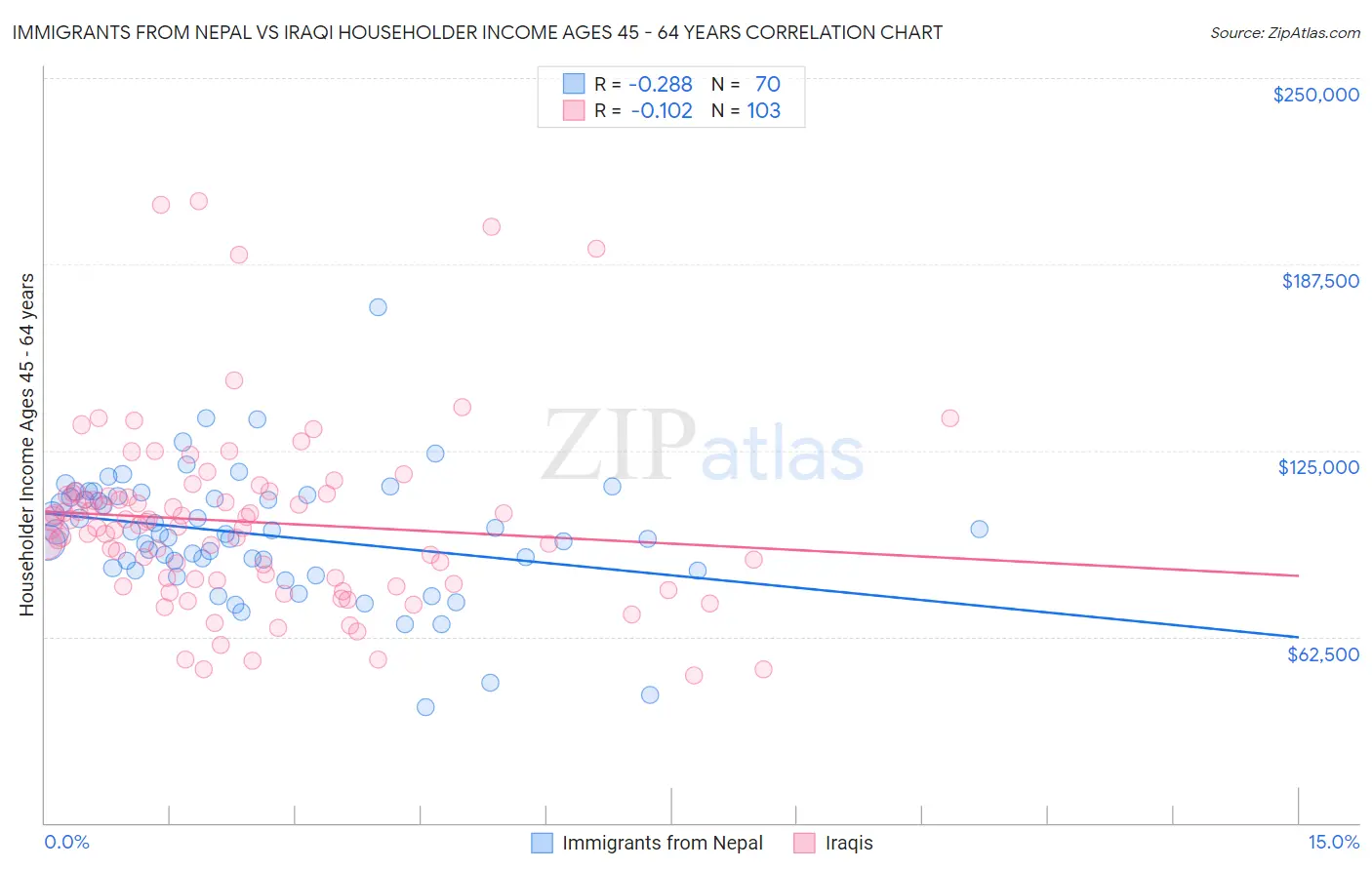 Immigrants from Nepal vs Iraqi Householder Income Ages 45 - 64 years