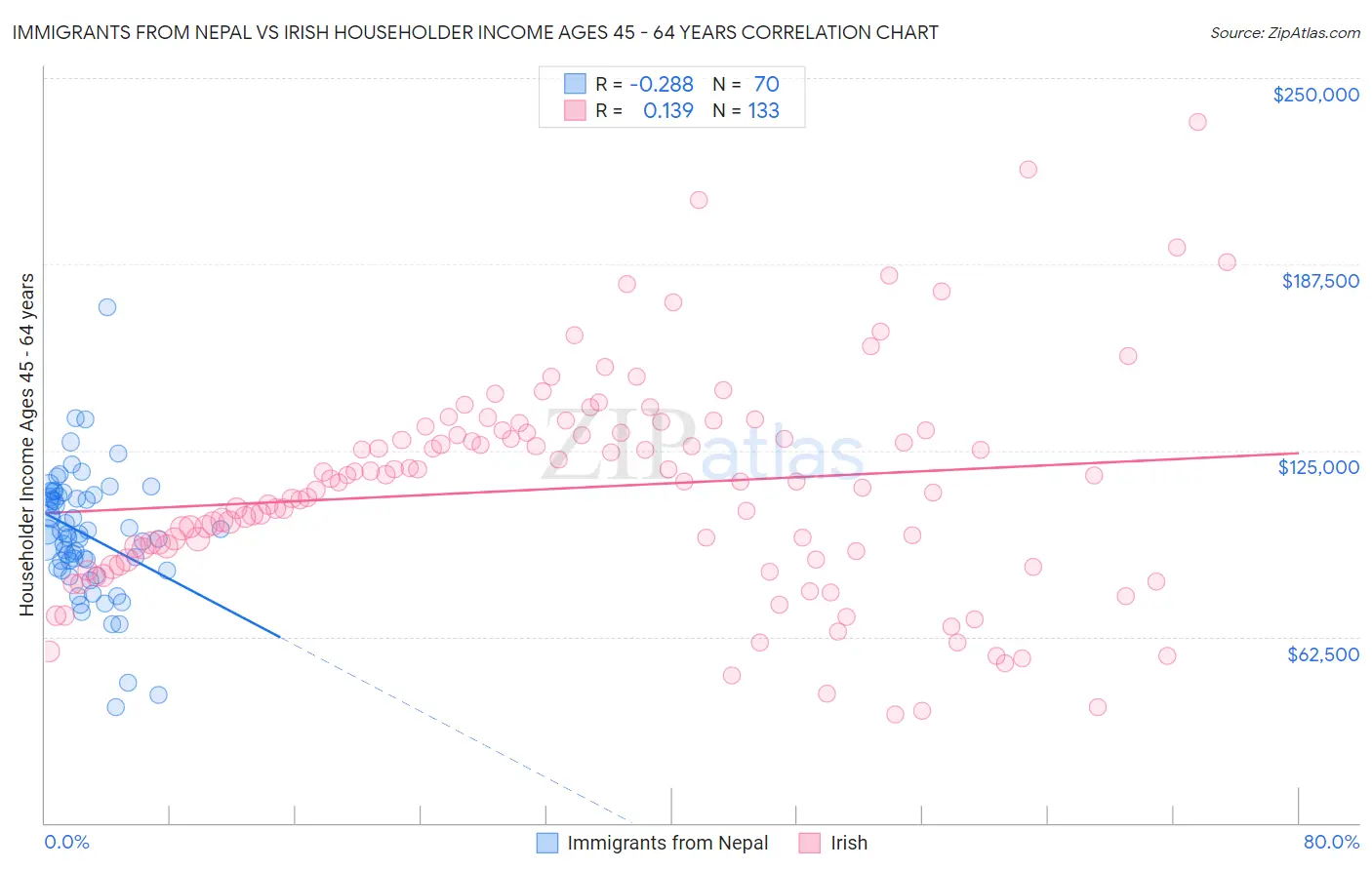 Immigrants from Nepal vs Irish Householder Income Ages 45 - 64 years