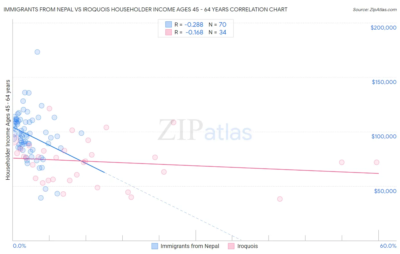 Immigrants from Nepal vs Iroquois Householder Income Ages 45 - 64 years