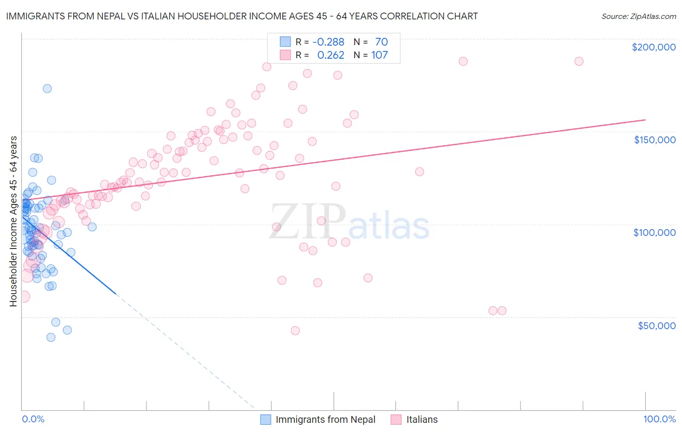 Immigrants from Nepal vs Italian Householder Income Ages 45 - 64 years