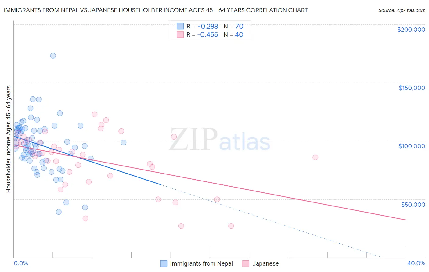 Immigrants from Nepal vs Japanese Householder Income Ages 45 - 64 years
