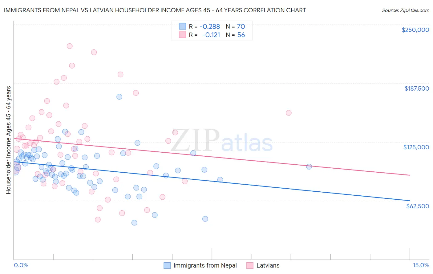 Immigrants from Nepal vs Latvian Householder Income Ages 45 - 64 years