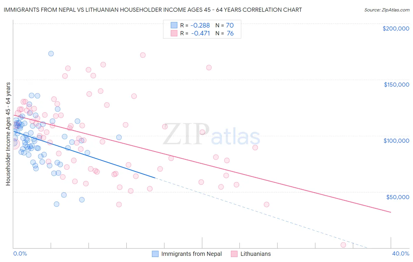 Immigrants from Nepal vs Lithuanian Householder Income Ages 45 - 64 years