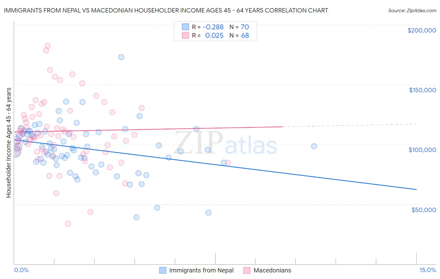 Immigrants from Nepal vs Macedonian Householder Income Ages 45 - 64 years