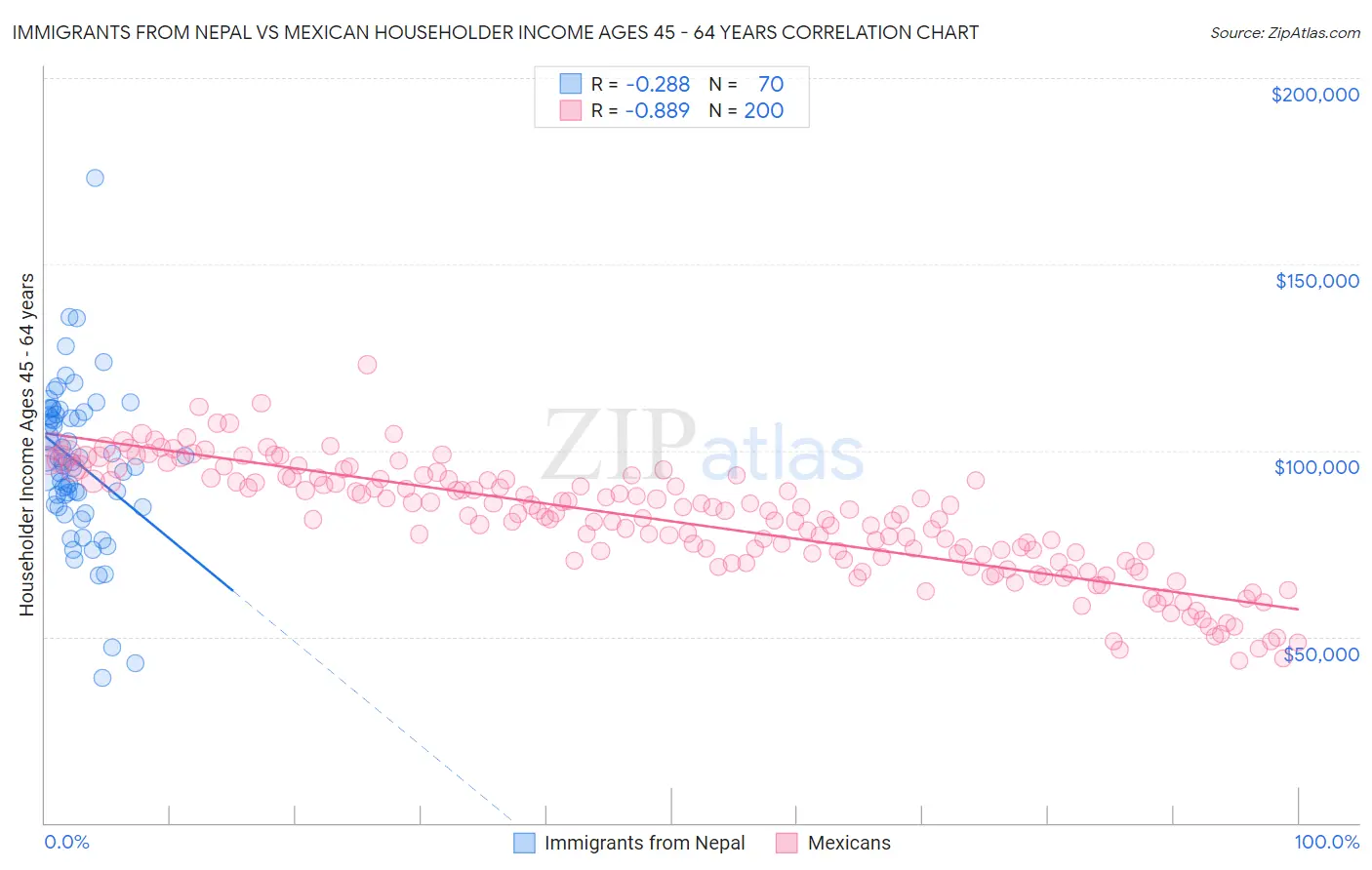Immigrants from Nepal vs Mexican Householder Income Ages 45 - 64 years