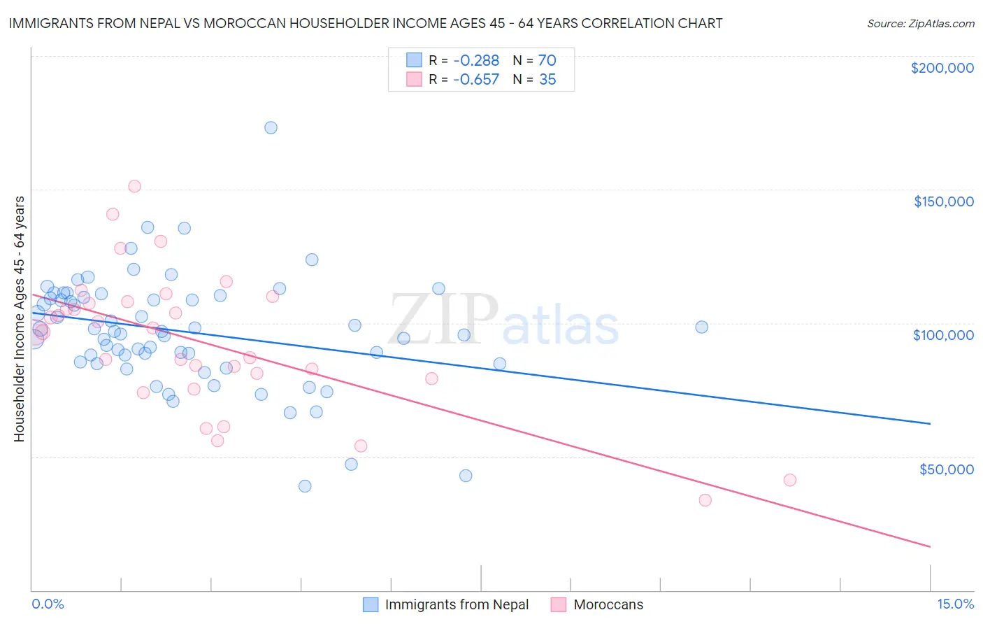Immigrants from Nepal vs Moroccan Householder Income Ages 45 - 64 years