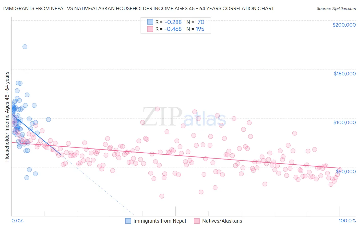 Immigrants from Nepal vs Native/Alaskan Householder Income Ages 45 - 64 years