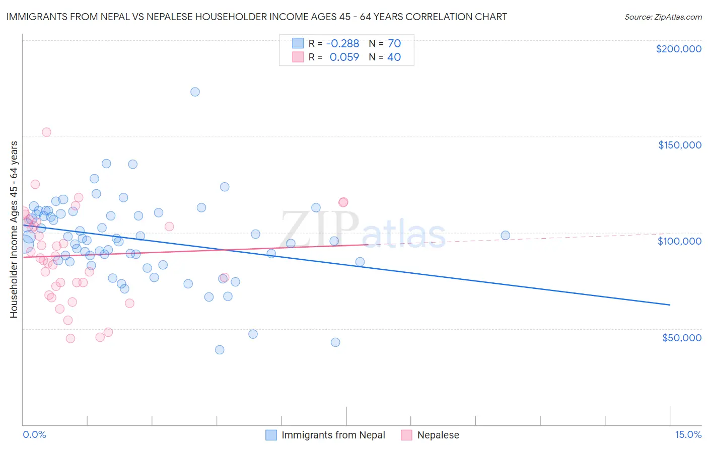 Immigrants from Nepal vs Nepalese Householder Income Ages 45 - 64 years