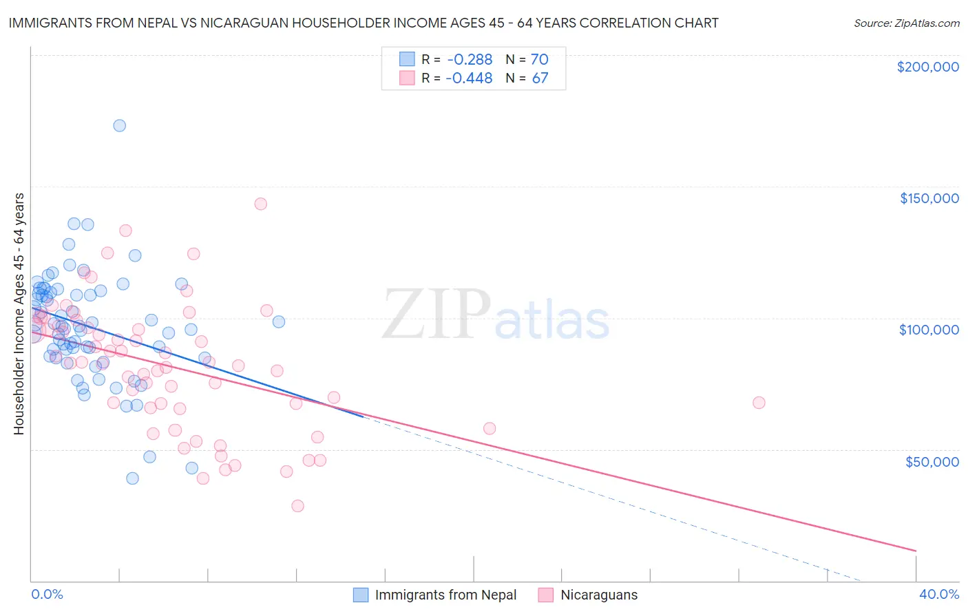 Immigrants from Nepal vs Nicaraguan Householder Income Ages 45 - 64 years