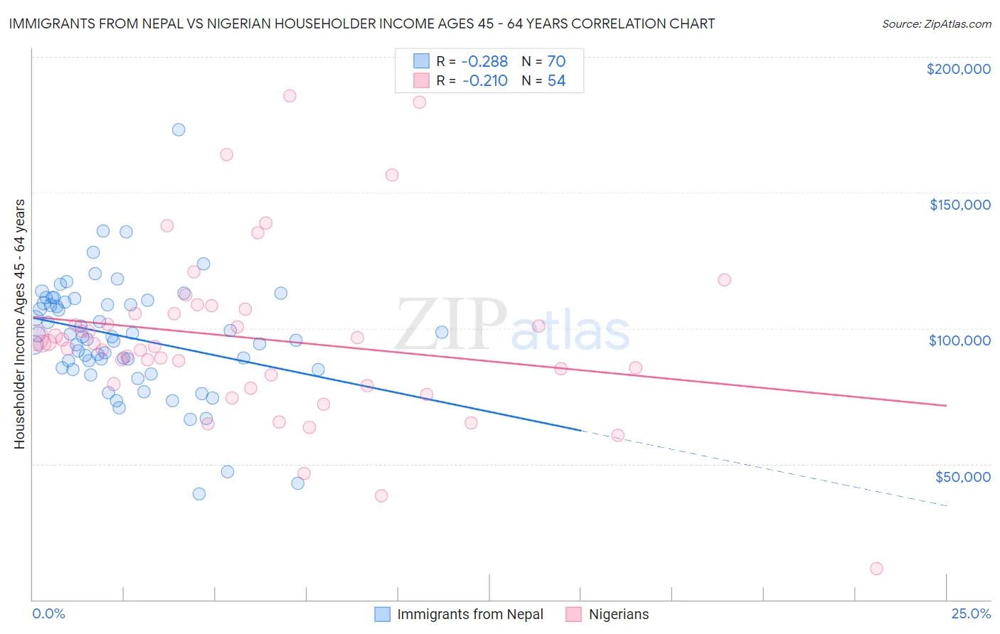 Immigrants from Nepal vs Nigerian Householder Income Ages 45 - 64 years