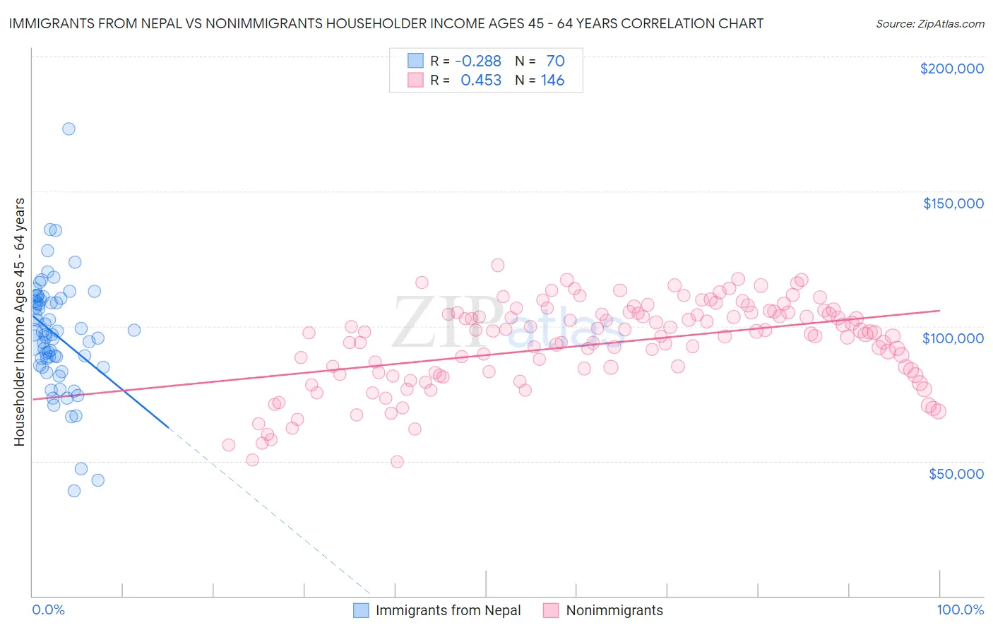 Immigrants from Nepal vs Nonimmigrants Householder Income Ages 45 - 64 years