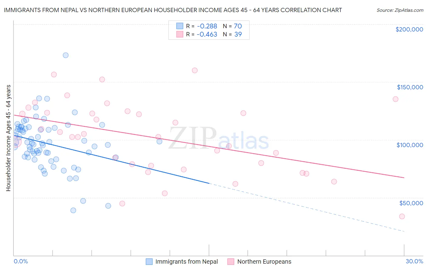 Immigrants from Nepal vs Northern European Householder Income Ages 45 - 64 years