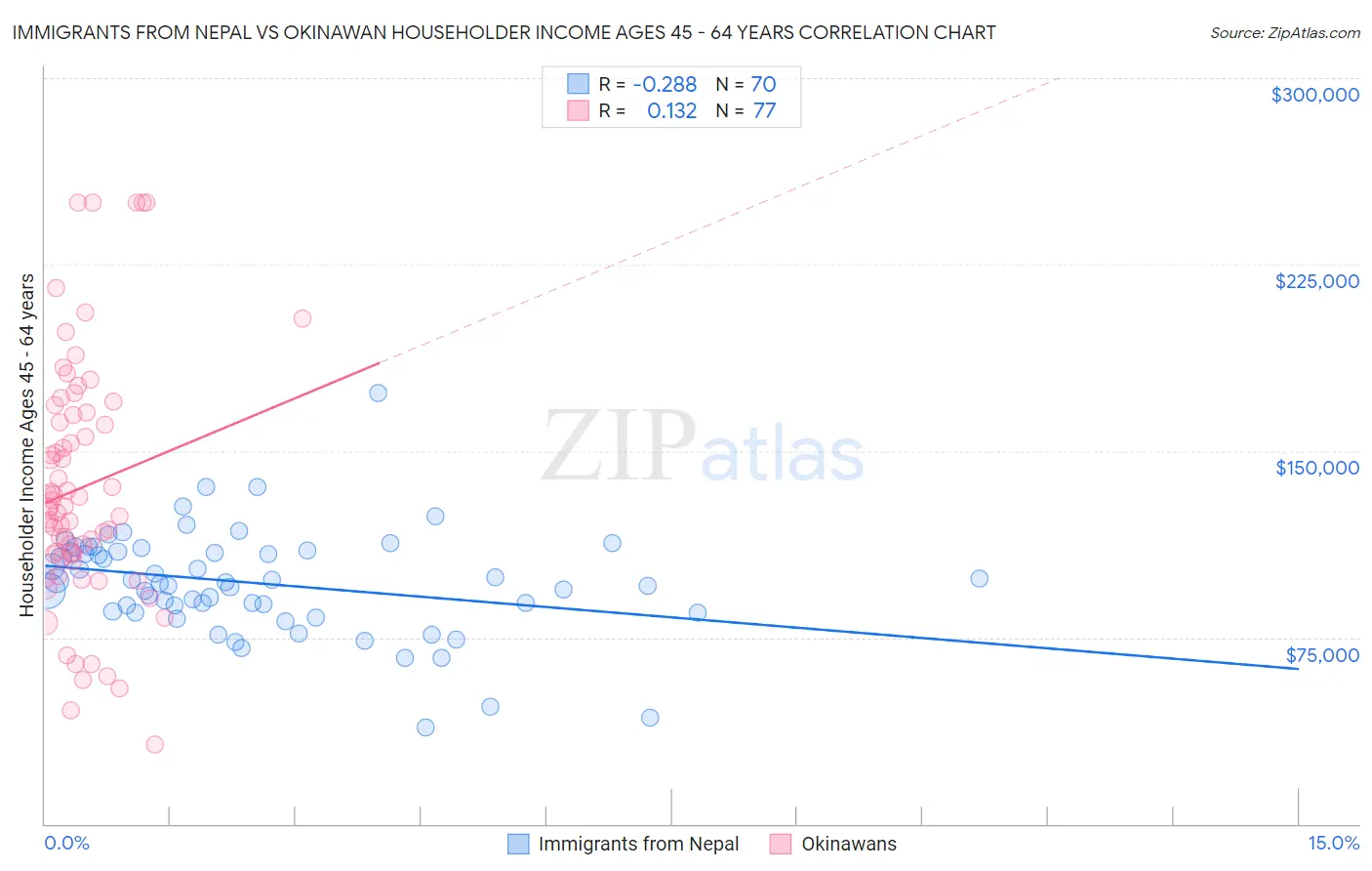 Immigrants from Nepal vs Okinawan Householder Income Ages 45 - 64 years