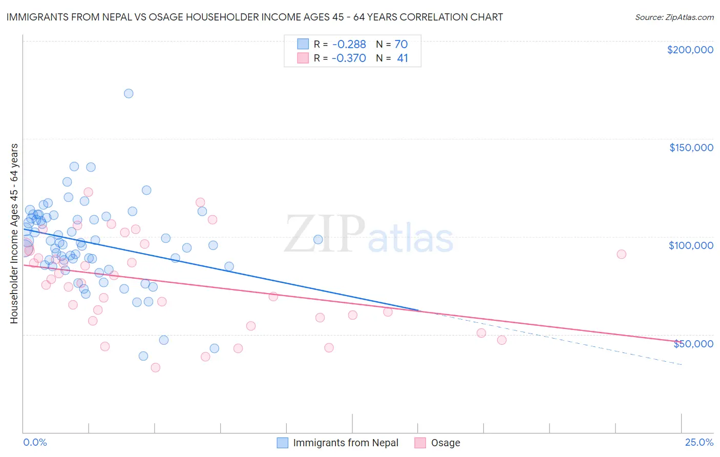 Immigrants from Nepal vs Osage Householder Income Ages 45 - 64 years