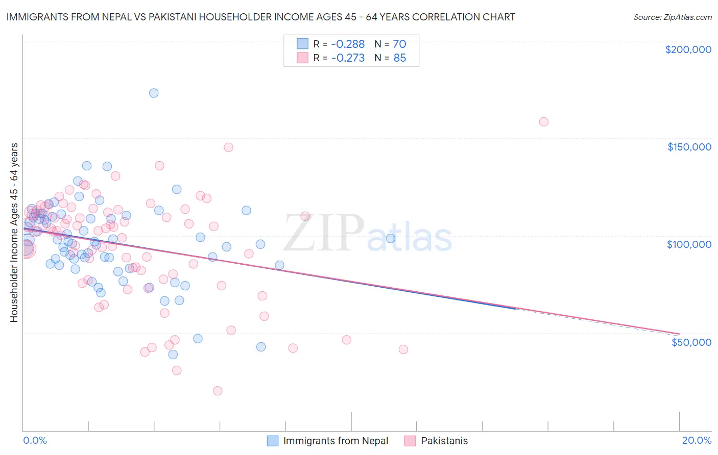Immigrants from Nepal vs Pakistani Householder Income Ages 45 - 64 years