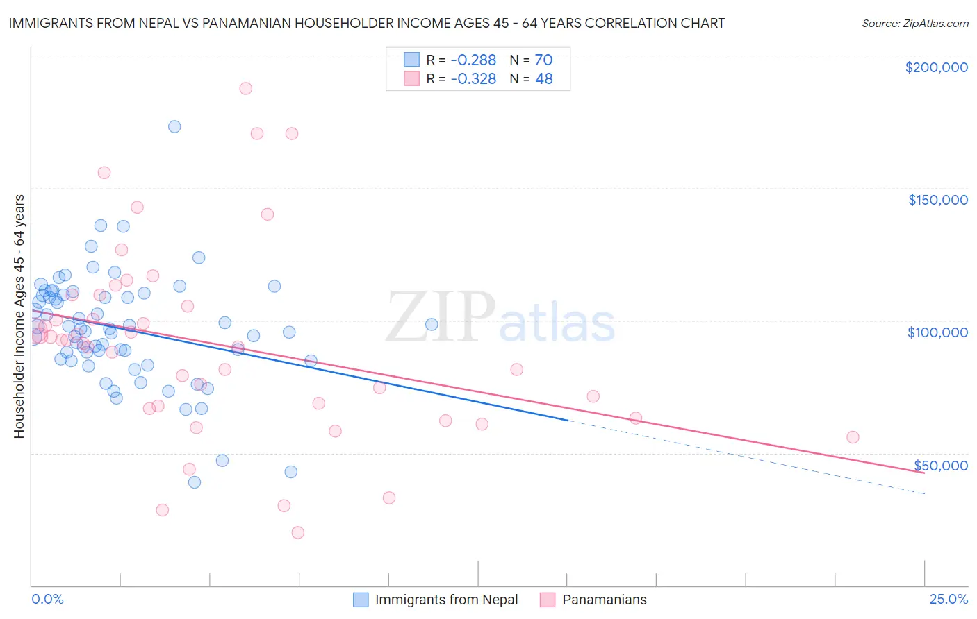 Immigrants from Nepal vs Panamanian Householder Income Ages 45 - 64 years