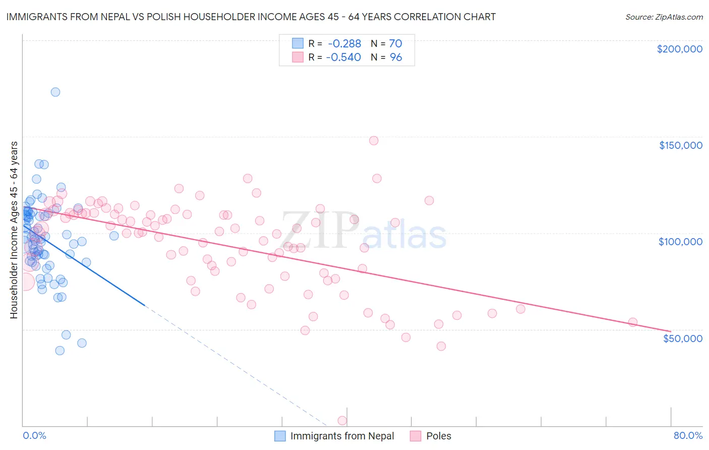 Immigrants from Nepal vs Polish Householder Income Ages 45 - 64 years