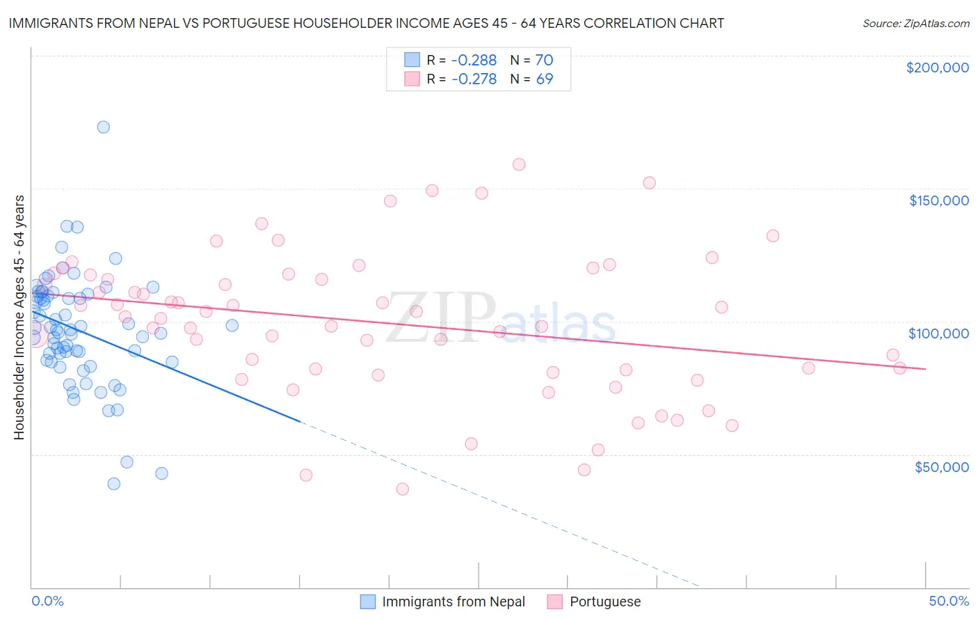Immigrants from Nepal vs Portuguese Householder Income Ages 45 - 64 years