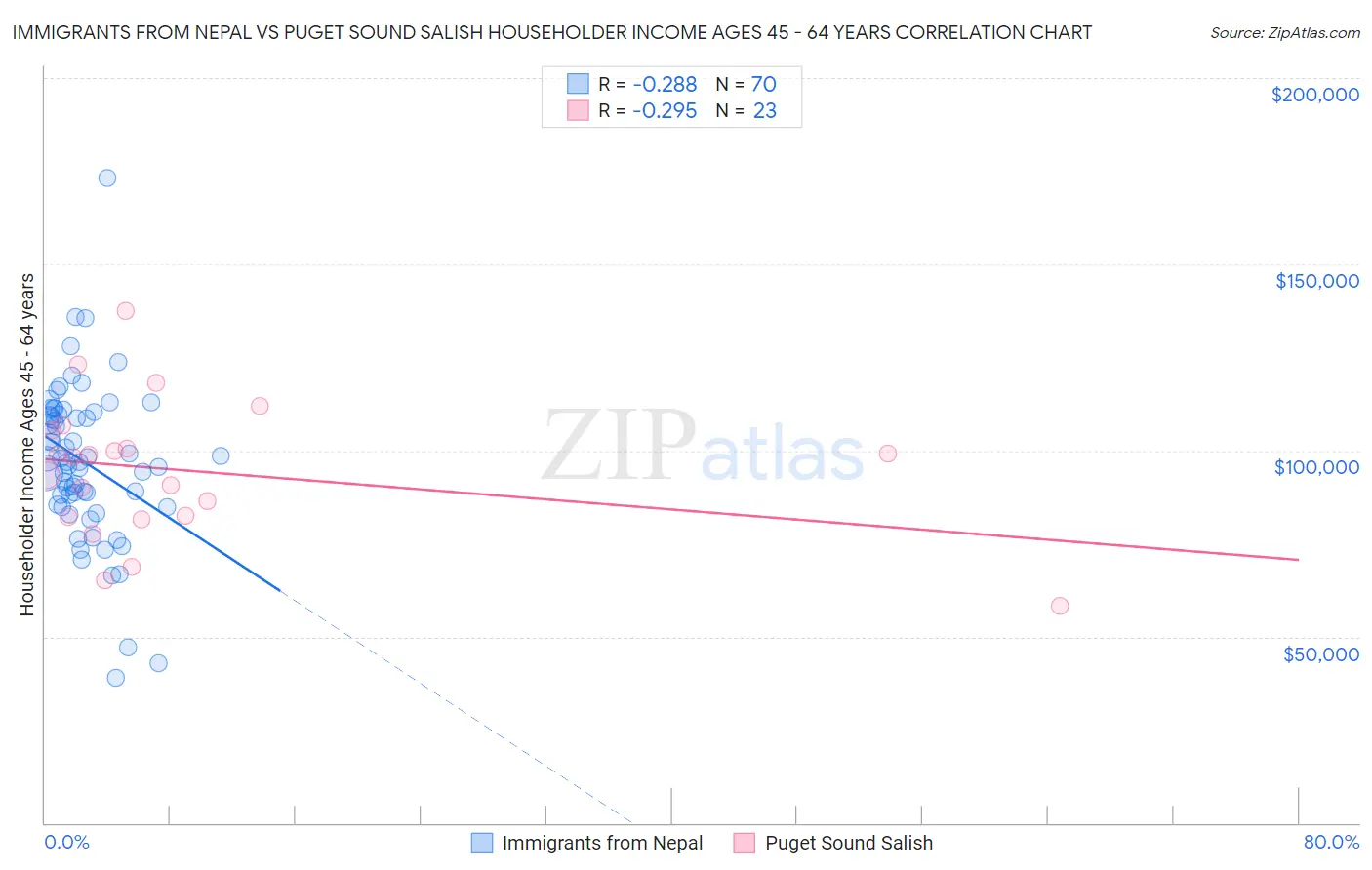 Immigrants from Nepal vs Puget Sound Salish Householder Income Ages 45 - 64 years