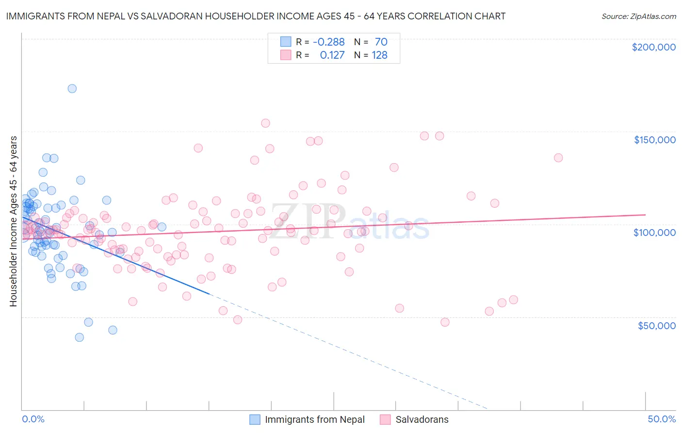 Immigrants from Nepal vs Salvadoran Householder Income Ages 45 - 64 years