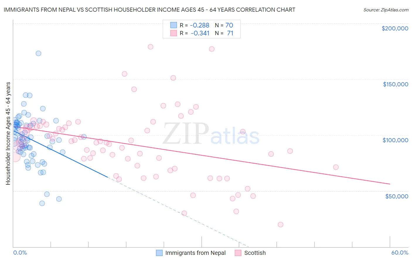 Immigrants from Nepal vs Scottish Householder Income Ages 45 - 64 years