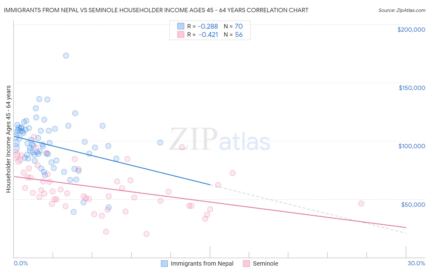 Immigrants from Nepal vs Seminole Householder Income Ages 45 - 64 years