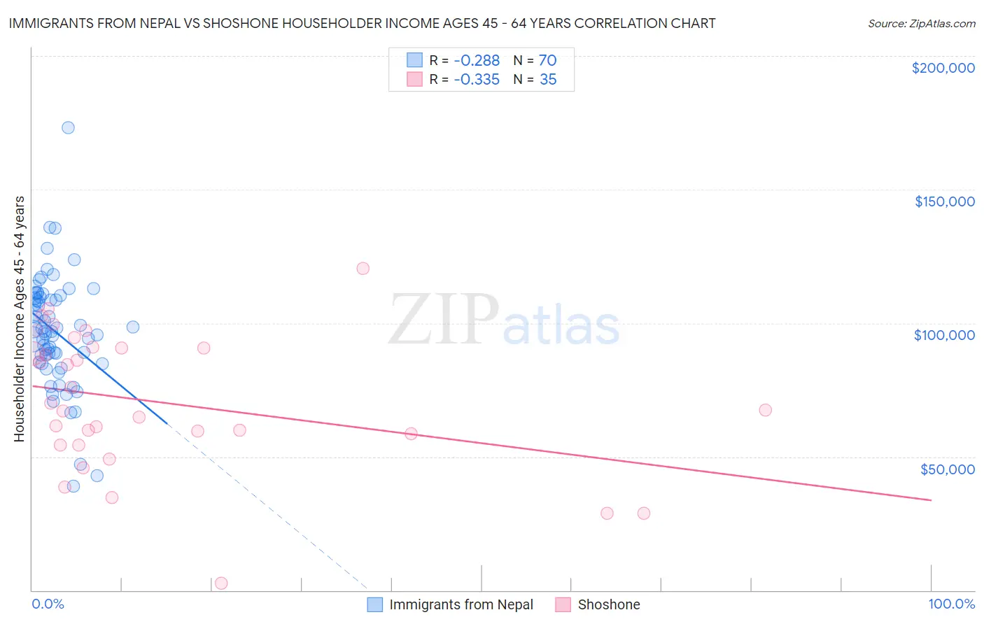 Immigrants from Nepal vs Shoshone Householder Income Ages 45 - 64 years