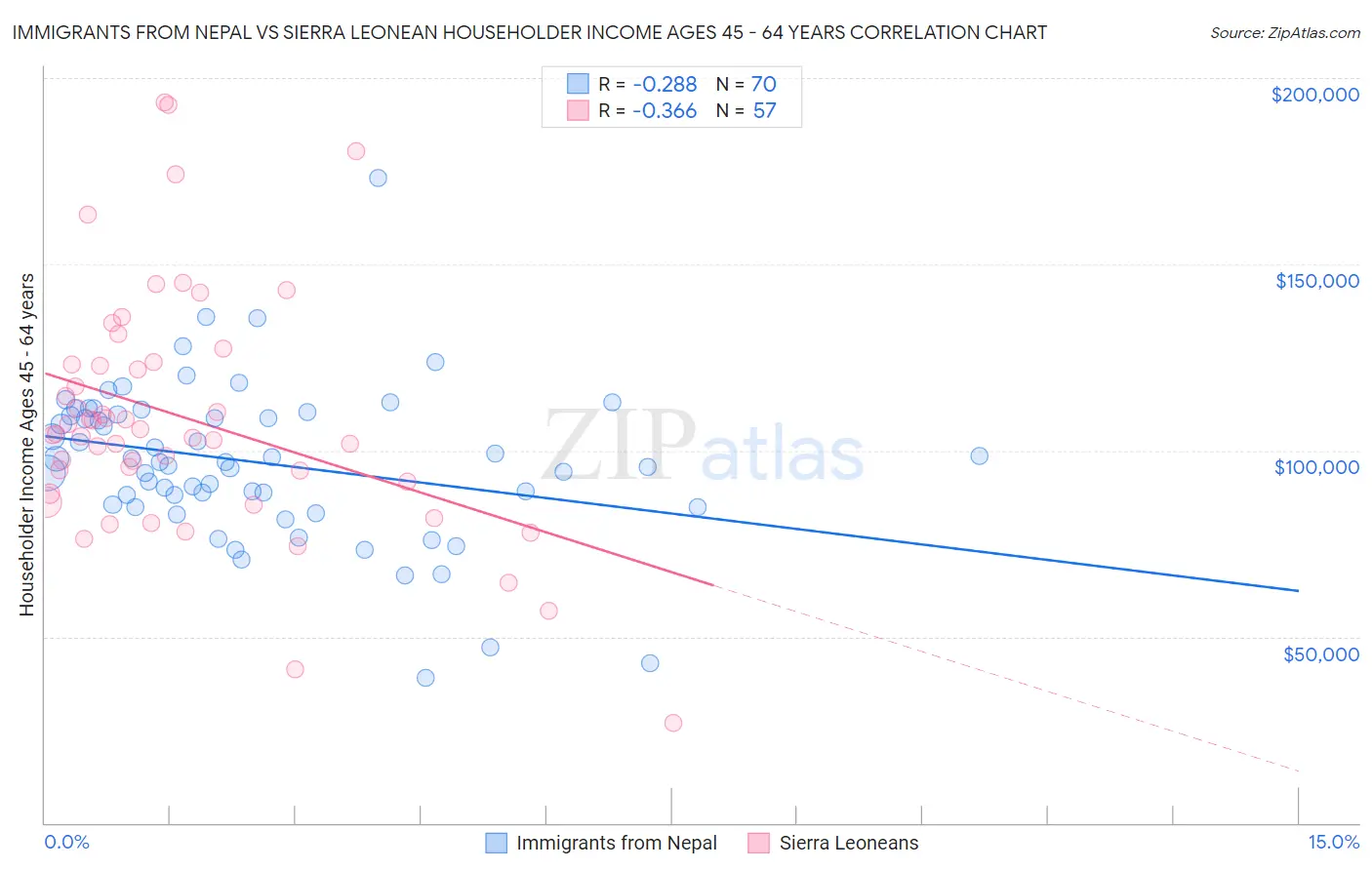 Immigrants from Nepal vs Sierra Leonean Householder Income Ages 45 - 64 years