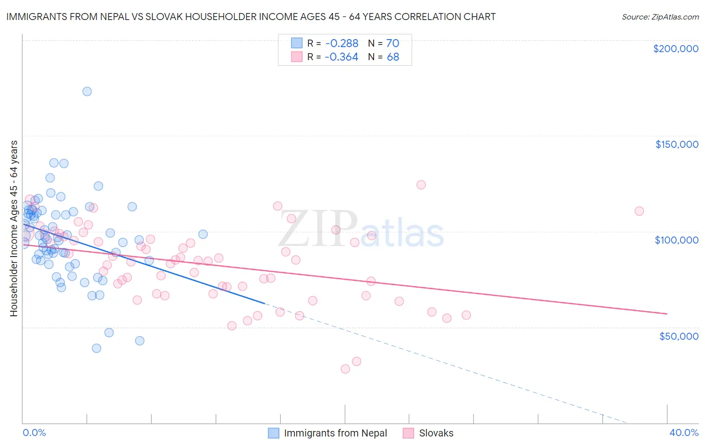 Immigrants from Nepal vs Slovak Householder Income Ages 45 - 64 years