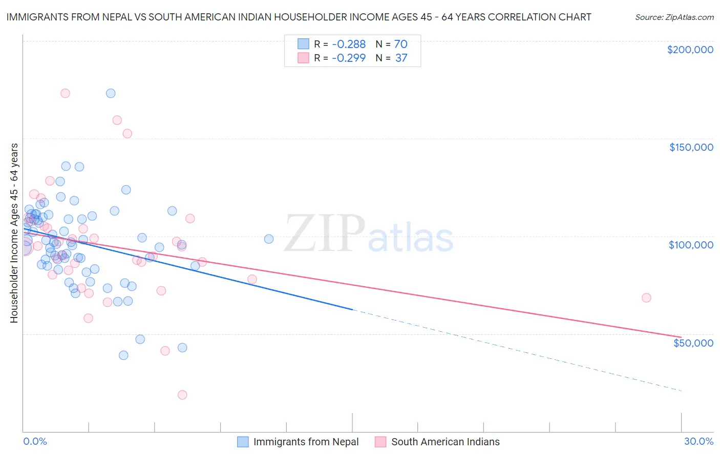 Immigrants from Nepal vs South American Indian Householder Income Ages 45 - 64 years