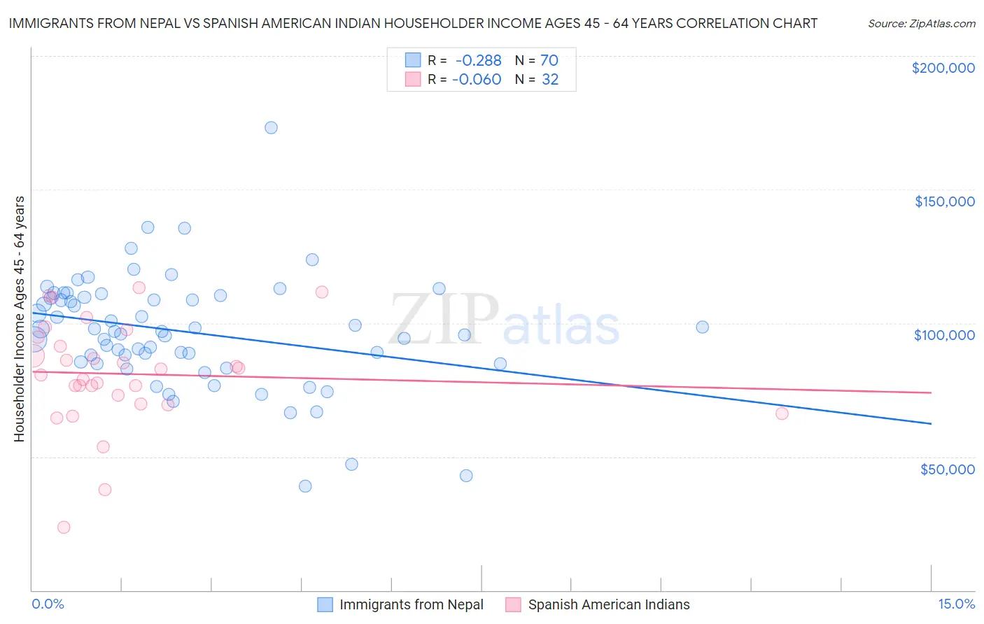 Immigrants from Nepal vs Spanish American Indian Householder Income Ages 45 - 64 years