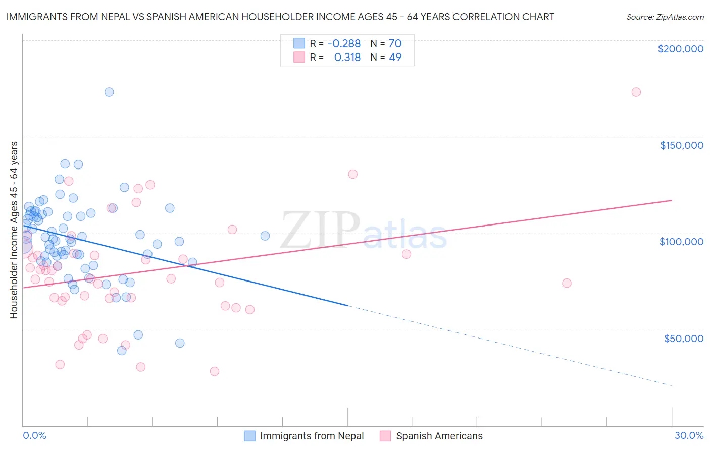 Immigrants from Nepal vs Spanish American Householder Income Ages 45 - 64 years