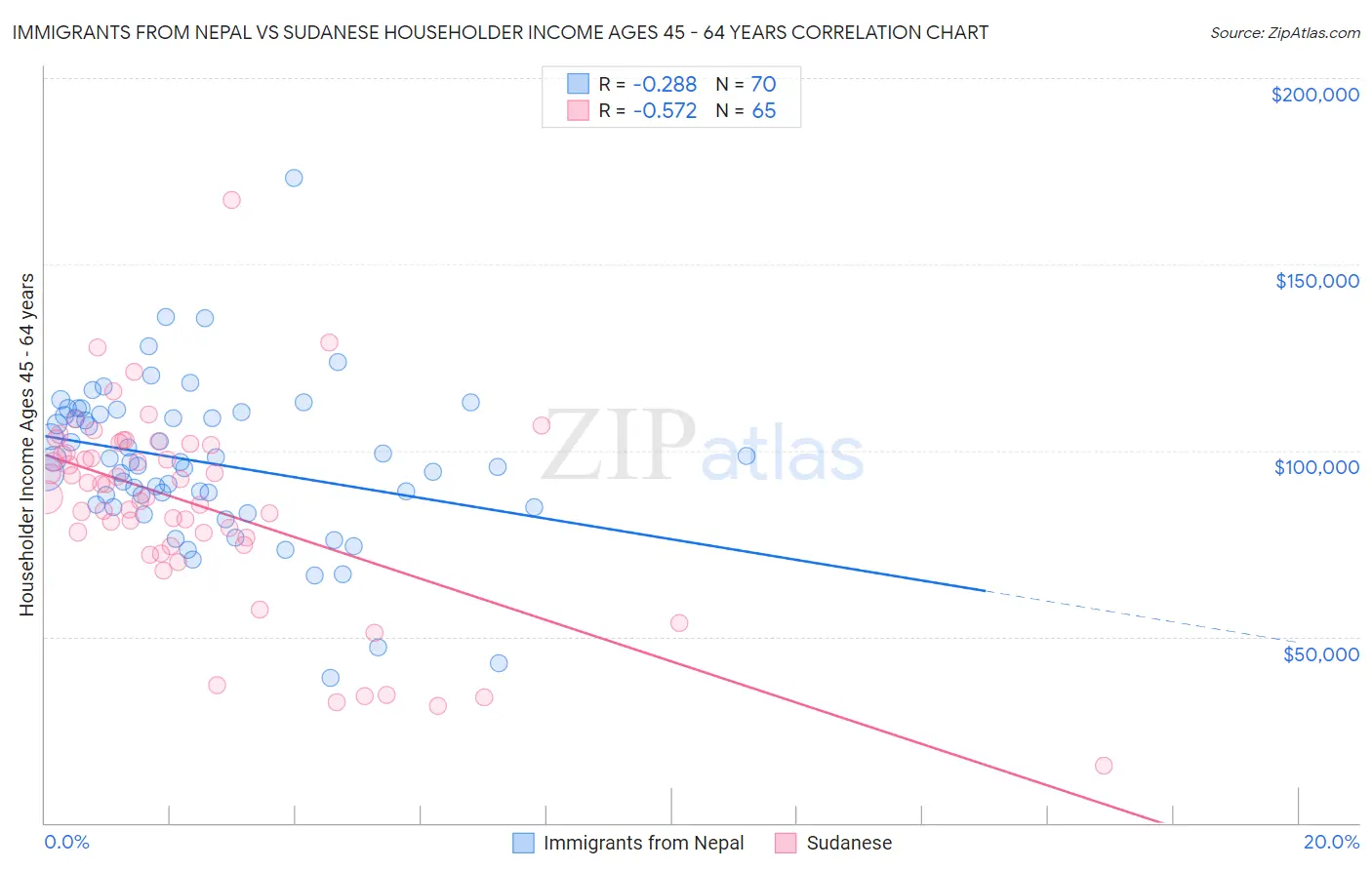 Immigrants from Nepal vs Sudanese Householder Income Ages 45 - 64 years